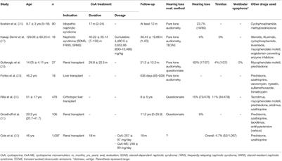 Is Cyclosporine Ototoxic?